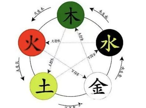 火代表數字|五行